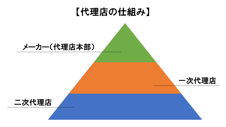 【代理店制度の一覧まとめ】15種類のビジネススキームを徹底解説! | 営業シーク|セールスやビジネスに役立つノウハウ&コツが多数掲載